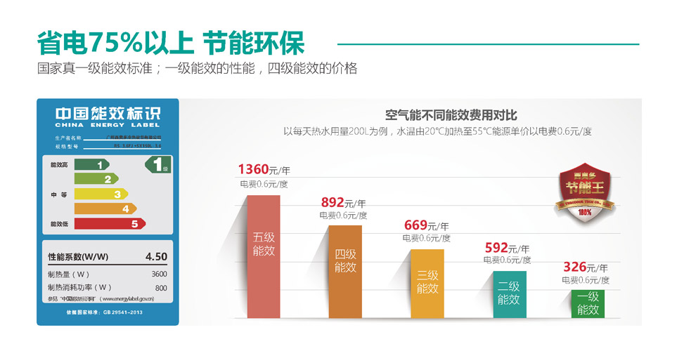 空氣能省電75%以上，節(jié)能環(huán)保